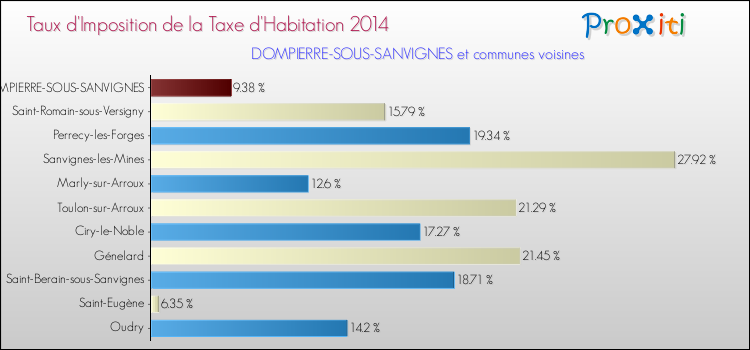 Taux d'imposition de la taxe d'habitation 2014 pour DOMPIERRE-SOUS-SANVIGNES et les communes proches Comparaison des taux d'imposition de la taxe d'habitation 2014 pour DOMPIERRE-SOUS-SANVIGNES et les communes voisines