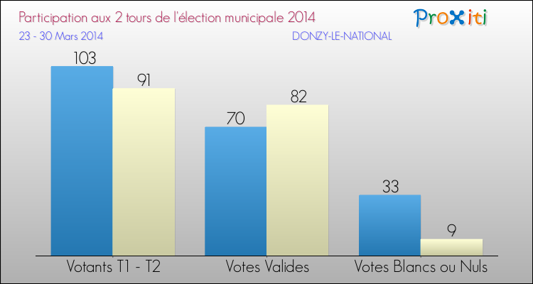 Participation comparée des 2 tours des Elections Municipales 2014 de la commune de DONZY-LE-NATIONAL Elections Municipales 2014 - Participation comparée des 2 tours pour la commune de DONZY-LE-NATIONAL