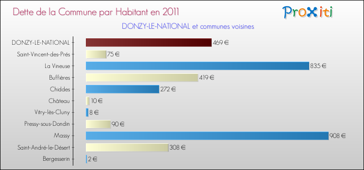 Dette par habitant de la commune en 2011 pour DONZY-LE-NATIONAL et les communes proches Comparaison de la dette par habitant de la commune en 2011 pour DONZY-LE-NATIONAL et les communes voisines