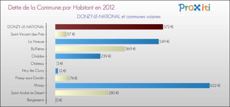Dette par habitant de la commune en 2012 pour DONZY-LE-NATIONAL et les communes proches Comparaison de la dette par habitant de la commune en 2012 pour DONZY-LE-NATIONAL et les communes voisines
