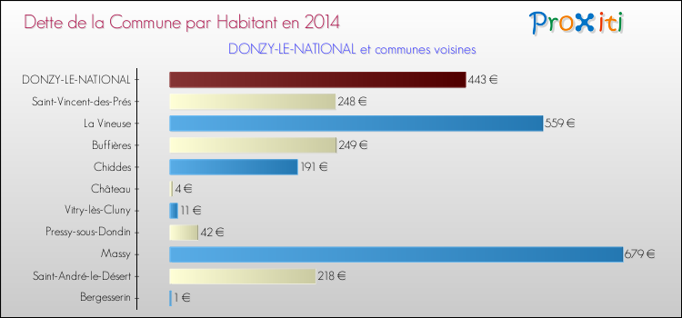 Dette par habitant de la commune en 2014 pour DONZY-LE-NATIONAL et les communes proches Comparaison de la dette par habitant de la commune en 2014 pour DONZY-LE-NATIONAL et les communes voisines