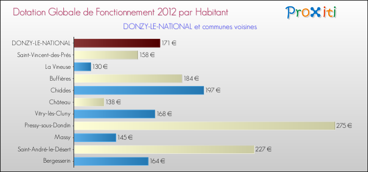 Montant des dotations globales de fonctionnement DGF par Habitant pour DONZY-LE-NATIONAL et les communes proches Comparaison des des dotations globales de fonctionnement DGF par habitant pour DONZY-LE-NATIONAL et les communes voisines