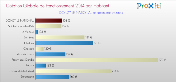 Montant des dotations globales de fonctionnement DGF par Habitant pour DONZY-LE-NATIONAL et les communes proches en 2014. Comparaison des des dotations globales de fonctionnement DGF par habitant pour DONZY-LE-NATIONAL et les communes voisines en 2014.