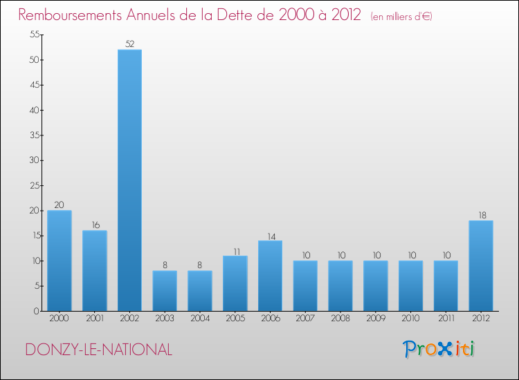 Evolution de l'annuité de la dette pour la commune de DONZY-LE-NATIONAL de 2000 à 2012 Annuités de la dette pour DONZY-LE-NATIONAL de 2000 à 2012