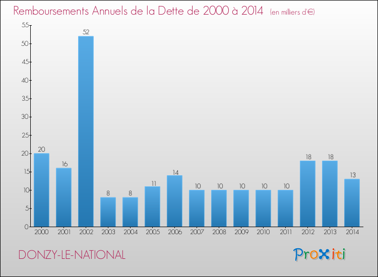 Evolution de l'annuité de la dette pour la commune de DONZY-LE-NATIONAL de 2000 à 2014 Annuités de la dette pour DONZY-LE-NATIONAL de 2000 à 2014