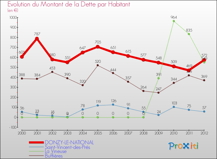 Evolution de la dette par habitant pour la commune de DONZY-LE-NATIONAL et les communes proches de 2000 à 2012 Comparaison de la dette par habitant pour DONZY-LE-NATIONAL et les communes voisines de 2000 à 2012