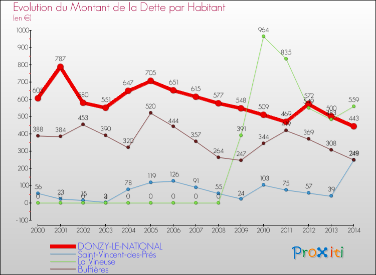 Evolution de la dette par habitant pour la commune de DONZY-LE-NATIONAL et les communes proches de 2000 à 2014 Comparaison de la dette par habitant pour DONZY-LE-NATIONAL et les communes voisines de 2000 à 2014