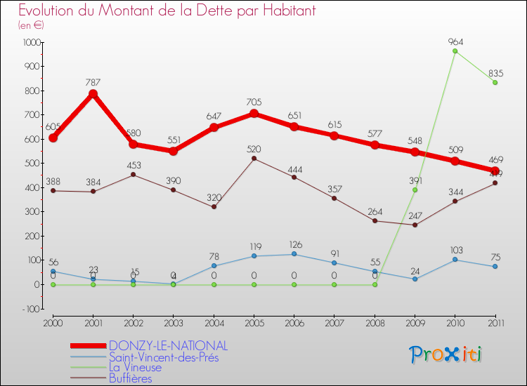 Evolution de la dette par habitant pour la commune de DONZY-LE-NATIONAL et les communes proches Comparaison de la dette par habitant pour DONZY-LE-NATIONAL et les communes voisines