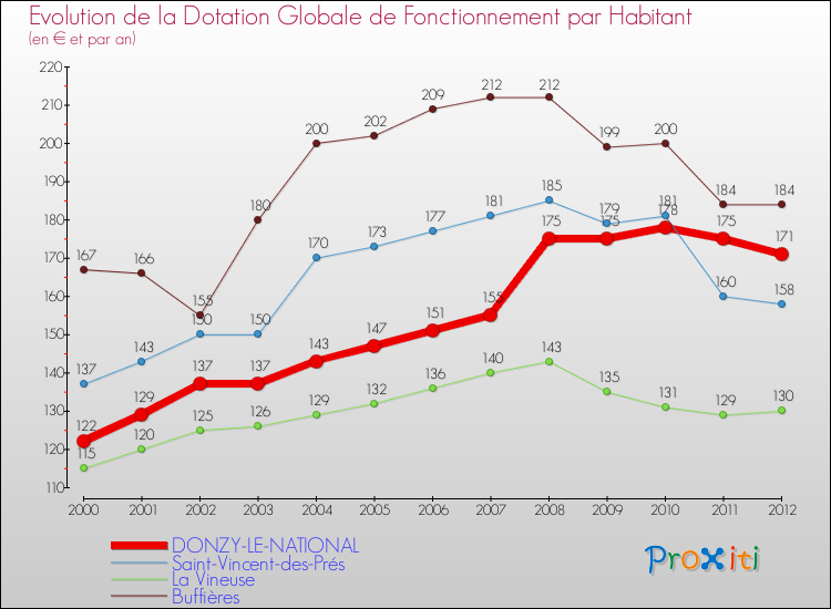 Evolution et montant de la dotation globale de fonctionnement par Habitant pour DONZY-LE-NATIONAL et les communes proches Comparaison des dotations globales de fonctionnement par habitant pour DONZY-LE-NATIONAL et les communes voisines