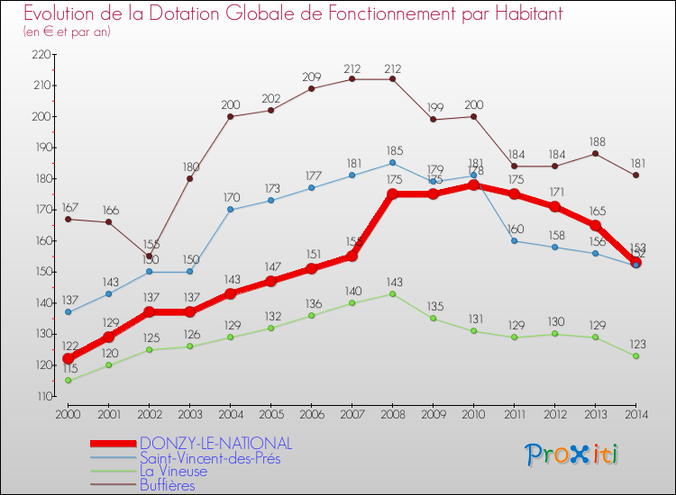 Evolution et montant de la dotation globale de fonctionnement par Habitant pour DONZY-LE-NATIONAL et les communes proches de 2000 à 2014. Comparaison des dotations globales de fonctionnement par habitant pour DONZY-LE-NATIONAL et les communes voisines de 2000 à 2014.