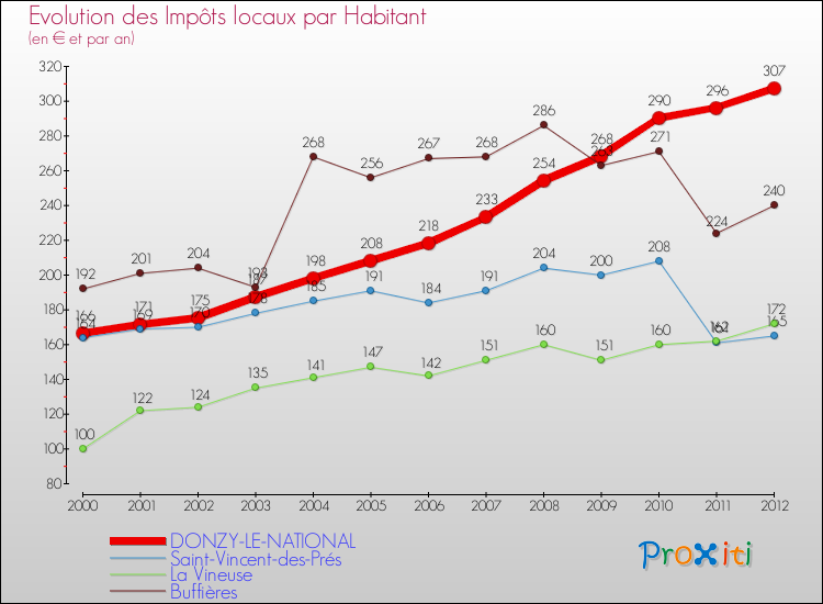 Evolution et montant des impôts locaux par Habitant pour DONZY-LE-NATIONAL et les communes proches Comparaison des impôts locaux par habitant pour DONZY-LE-NATIONAL et les communes voisines
