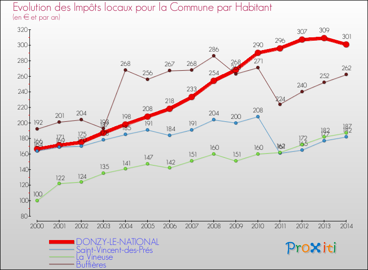 Evolution et montant des impôts locaux par Habitant pour DONZY-LE-NATIONAL et les communes proches de 2000 à 2014 Comparaison des impôts locaux par habitant pour DONZY-LE-NATIONAL et les communes voisines de 2000 à 2014