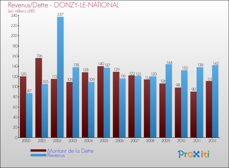 Evolution comparée de la dette et des revenus pour la commune de DONZY-LE-NATIONAL de 2000 à 2012 Comparaison de la dette et des revenus pour DONZY-LE-NATIONAL de 2000 à 2012