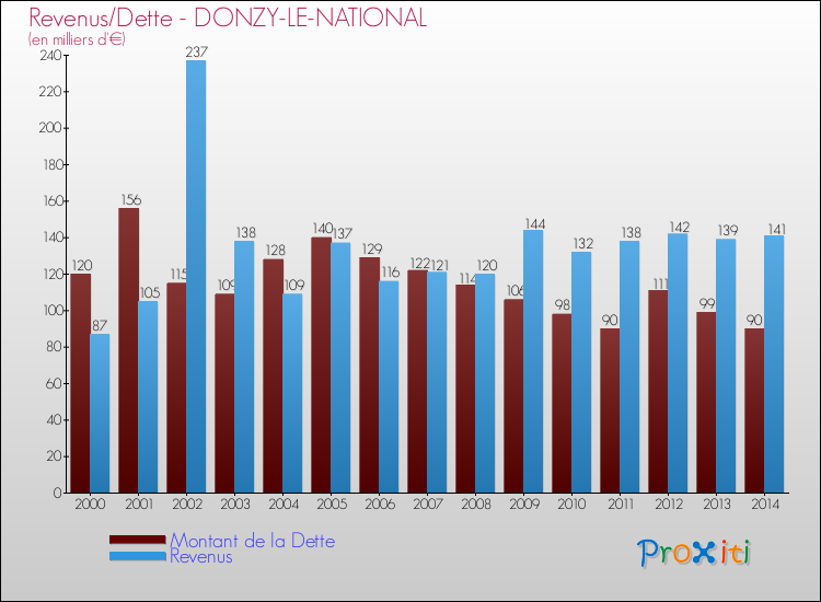 Evolution comparée de la dette et des revenus pour la commune de DONZY-LE-NATIONAL de 2000 à 2014 Comparaison de la dette et des revenus pour DONZY-LE-NATIONAL de 2000 à 2014