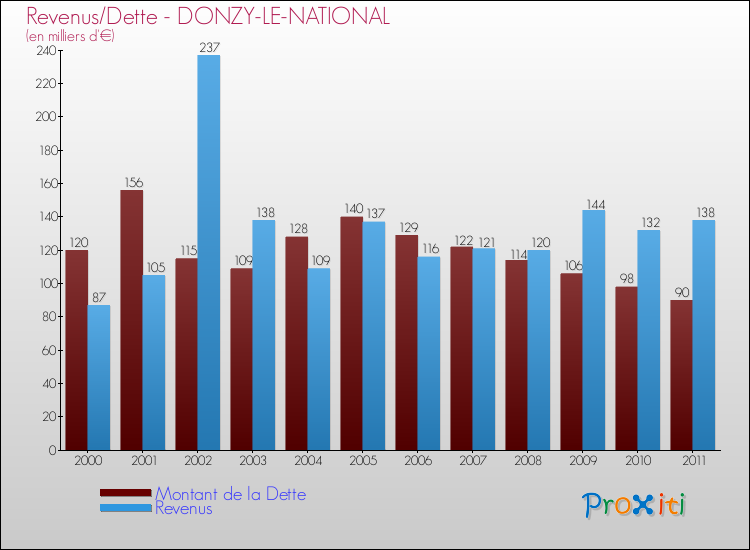 Evolution comparée de la dette et des revenus pour la commune de DONZY-LE-NATIONAL de 2000 à 2011 Comparaison de la dette et des revenus pour DONZY-LE-NATIONAL de 2000 à 2011