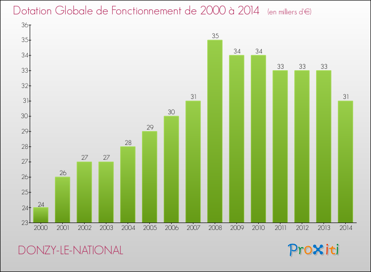 Evolution du montant de la Dotation Globale de Fonctionnement pour la commune de DONZY-LE-NATIONAL de 2000 à 2014 Evolution du montant de la Dotation Globale de Fonctionnement pour DONZY-LE-NATIONAL de 2000 à 2014