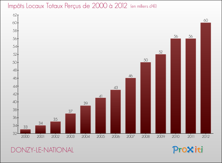 Evolution des Impôts Locaux pour la commune de DONZY-LE-NATIONAL de 2000 à 2012 Evolution des Impôts Locaux pour DONZY-LE-NATIONAL de 2000 à 2012