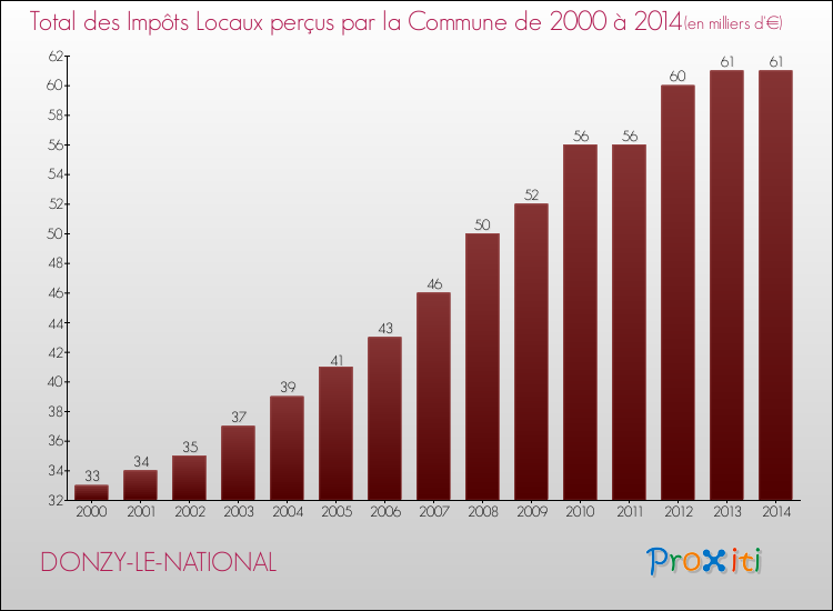 Evolution des Impôts Locaux pour la commune de DONZY-LE-NATIONAL de 2000 à 2014 Evolution des Impôts Locaux pour DONZY-LE-NATIONAL de 2000 à 2014