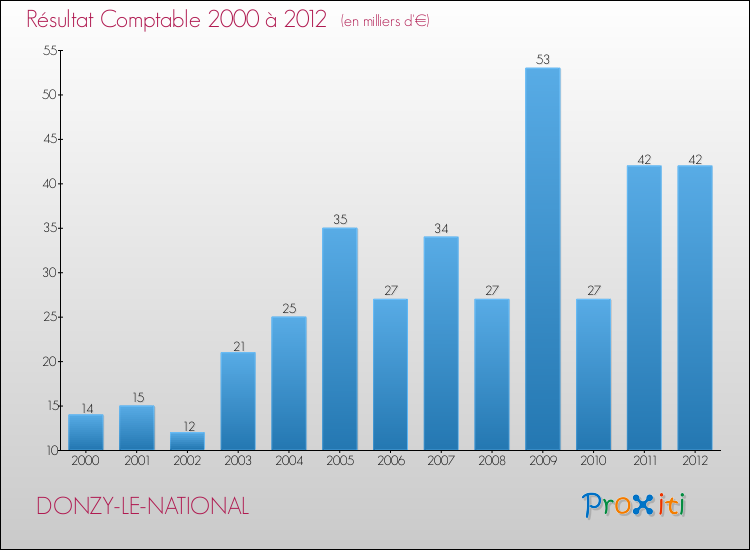 Evolution du résultat comptable pour la commune de DONZY-LE-NATIONAL de 2000 à 2012 Evolution du résultat comptable pour DONZY-LE-NATIONAL de 2000 à 2012