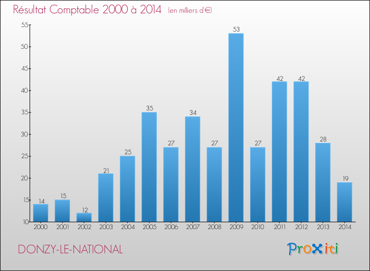 Evolution du résultat comptable pour la commune de DONZY-LE-NATIONAL de 2000 à 2014 Evolution du résultat comptable pour DONZY-LE-NATIONAL de 2000 à 2014