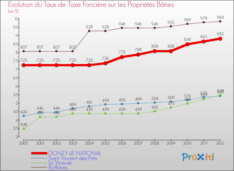 Evolution du taux de la taxe foncière sur le bati pour DONZY-LE-NATIONAL et les communes proches de 2000 à 2012 Comparaison des taux de taxe foncière sur le bati pour DONZY-LE-NATIONAL et les communes voisines de 2000 à 2012