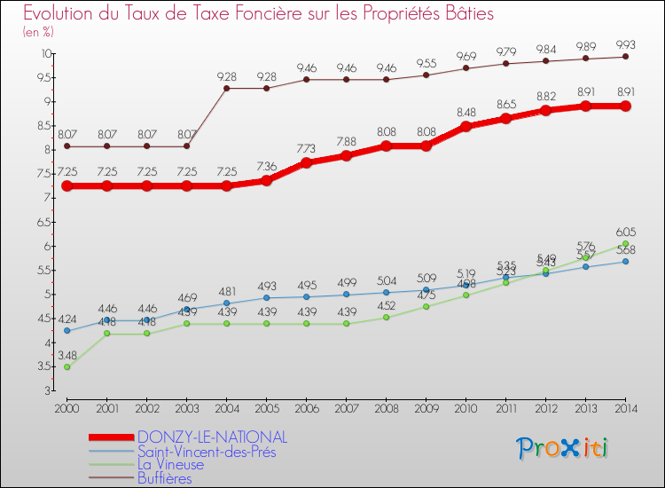 Evolution du taux de la taxe foncière sur le bati pour DONZY-LE-NATIONAL et les communes proches de 2000 à 2014 Comparaison des taux de taxe foncière sur le bati pour DONZY-LE-NATIONAL et les communes voisines de 2000 à 2014