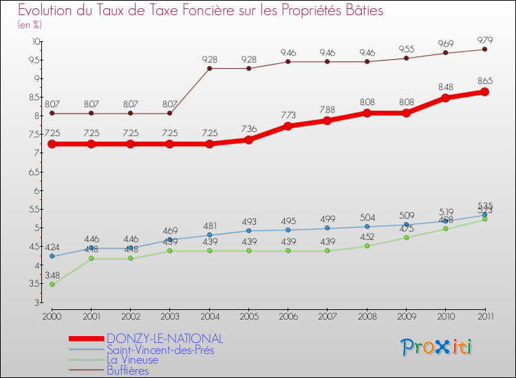 Evolution du taux de la taxe foncière sur le bati pour DONZY-LE-NATIONAL et les communes proches Comparaison des taux de taxe foncière sur le bati pour DONZY-LE-NATIONAL et les communes voisines