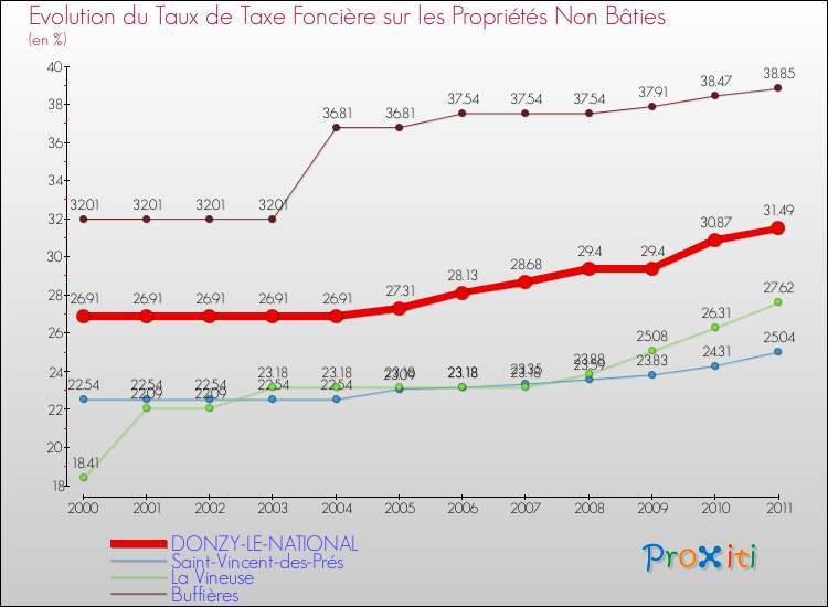 Evolution du taux de la taxe foncière sur les immeubles et terrains non batis pour DONZY-LE-NATIONAL et les communes proches Comparaison des taux de la taxe foncière sur les immeubles et terrains non batis pour DONZY-LE-NATIONAL et les communes voisines