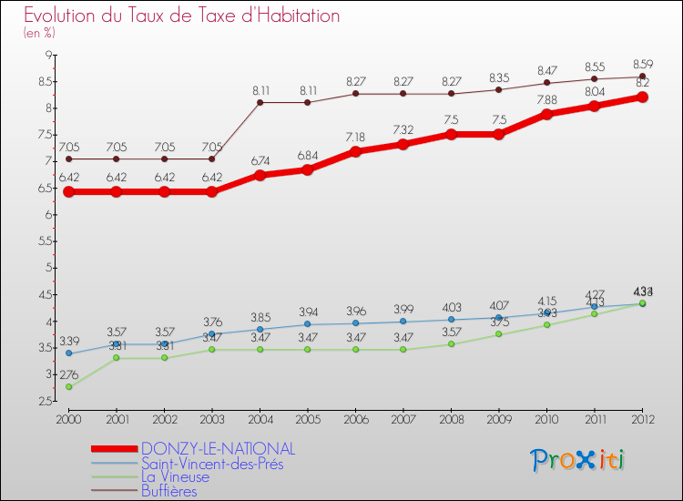 Evolution du taux de la taxe d'habitation pour DONZY-LE-NATIONAL et les communes proches Comparaison des taux de la taxe d'habitation pour DONZY-LE-NATIONAL et les communes voisines