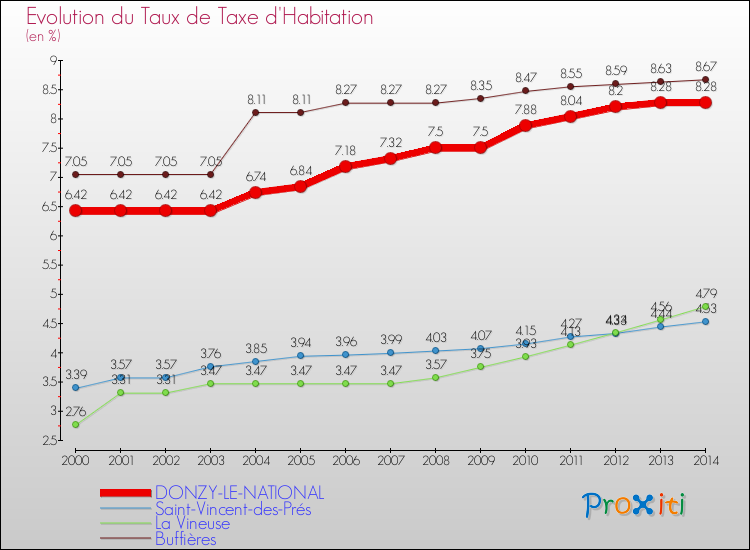 Evolution du taux de la taxe d'habitation pour DONZY-LE-NATIONAL et les communes proches de 2000 à 2014 Comparaison des taux de la taxe d'habitation pour DONZY-LE-NATIONAL et les communes voisines de 2000 à 2014