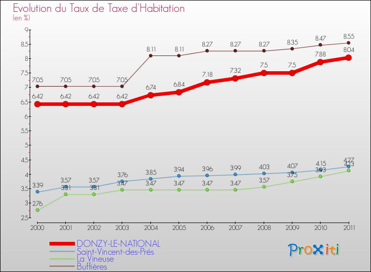 Evolution du taux de la taxe d'habitation pour DONZY-LE-NATIONAL et les communes proches Comparaison des taux de la taxe d'habitation pour DONZY-LE-NATIONAL et les communes voisines