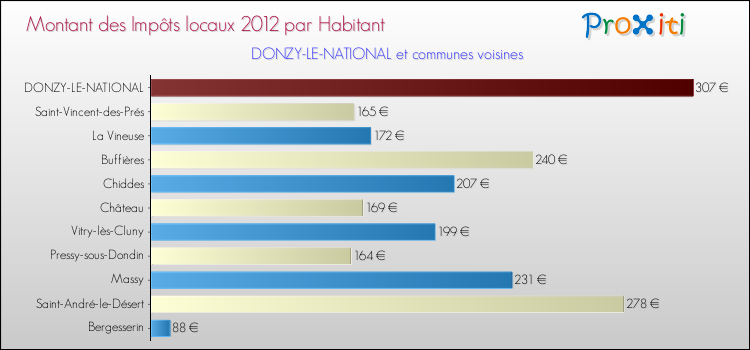 Montant des impôts locaux par Habitant pour DONZY-LE-NATIONAL et les communes proches Comparaison des impôts locaux par habitant pour DONZY-LE-NATIONAL et les communes voisines