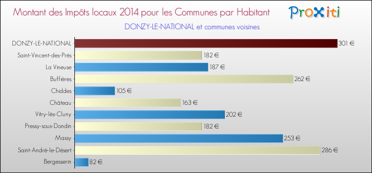 Montant des impôts locaux par Habitant pour DONZY-LE-NATIONAL et les communes proches en 2014 Comparaison des impôts locaux par habitant pour DONZY-LE-NATIONAL et les communes voisines en 2014