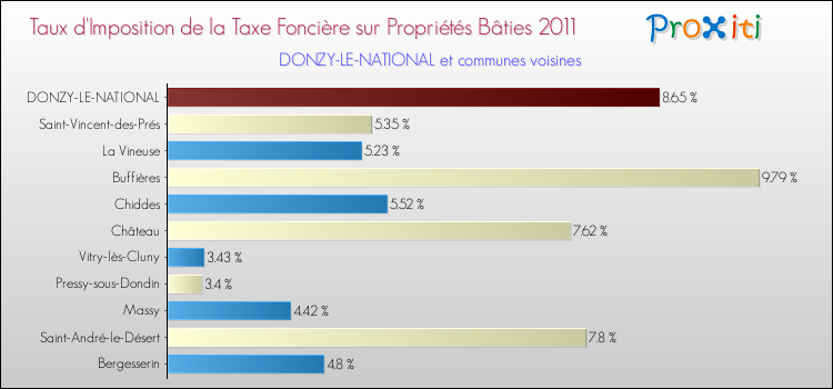 Taux d'imposition de la taxe foncière sur le bati 2011 pour DONZY-LE-NATIONAL et les communes proches Comparaison des taux d'imposition de la taxe foncière sur le bati 2011 pour DONZY-LE-NATIONAL et les communes voisines