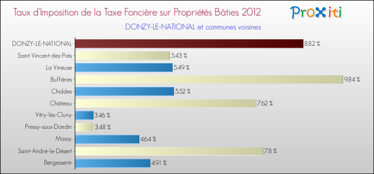 Taux d'imposition de la taxe foncière sur le bati 2012 pour DONZY-LE-NATIONAL et les communes proches Comparaison des taux d'imposition de la taxe foncière sur le bati 2012 pour DONZY-LE-NATIONAL et les communes voisines