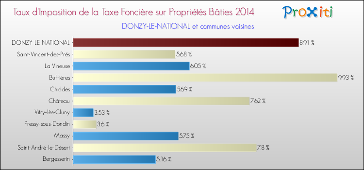 Taux d'imposition de la taxe foncière sur le bati 2014 pour DONZY-LE-NATIONAL et les communes proches Comparaison des taux d'imposition de la taxe foncière sur le bati 2014 pour DONZY-LE-NATIONAL et les communes voisines