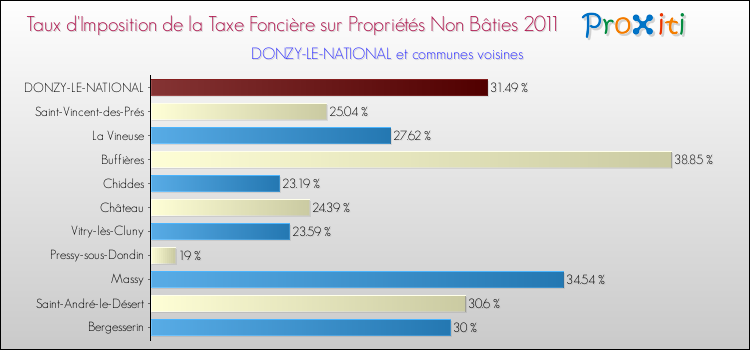 Taux d'imposition de la taxe foncière sur les immeubles et terrains non batis 2011 pour DONZY-LE-NATIONAL et les communes proches Comparaison des taux d'imposition de la taxe foncière sur les immeubles et terrains non batis 2011 pour DONZY-LE-NATIONAL et les communes voisines