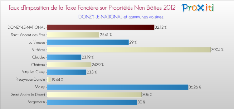 Taux d'imposition de la taxe foncière sur les immeubles et terrains non batis 2012 pour DONZY-LE-NATIONAL et les communes proches Comparaison des taux d'imposition de la taxe foncière sur les immeubles et terrains non batis 2012 pour DONZY-LE-NATIONAL et les communes voisines