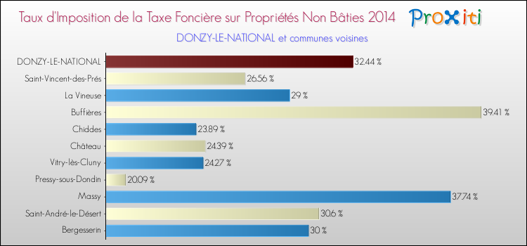 Taux d'imposition de la taxe foncière sur les immeubles et terrains non batis 2014 pour DONZY-LE-NATIONAL et les communes proches Comparaison des taux d'imposition de la taxe foncière sur les immeubles et terrains non batis 2014 pour DONZY-LE-NATIONAL et les communes voisines