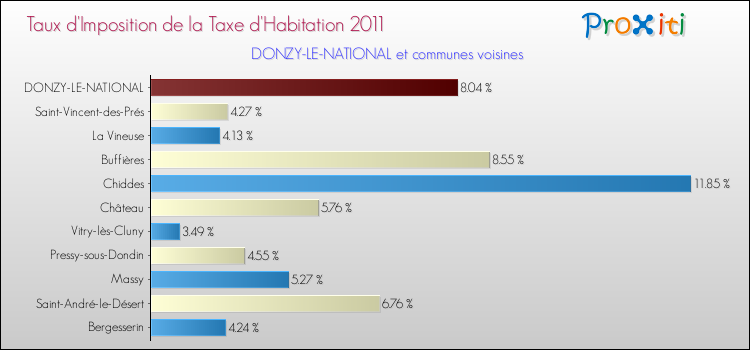 Taux d'imposition de la taxe d'habitation 2011 pour DONZY-LE-NATIONAL et les communes proches Comparaison des taux d'imposition de la taxe d'habitation 2011 pour DONZY-LE-NATIONAL et les communes voisines