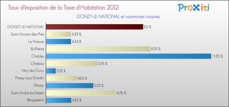 Taux d'imposition de la taxe d'habitation 2012 pour DONZY-LE-NATIONAL et les communes proches Comparaison des taux d'imposition de la taxe d'habitation 2012 pour DONZY-LE-NATIONAL et les communes voisines