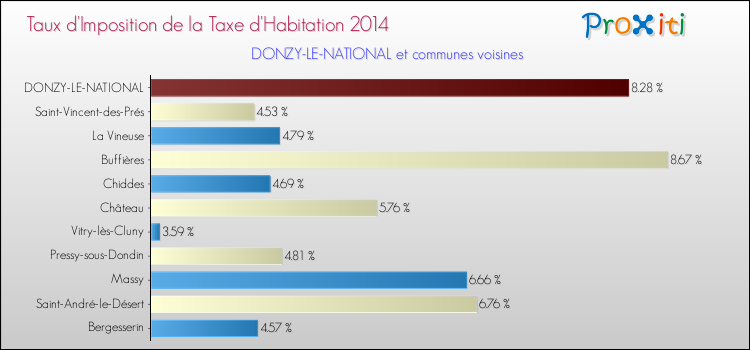 Taux d'imposition de la taxe d'habitation 2014 pour DONZY-LE-NATIONAL et les communes proches Comparaison des taux d'imposition de la taxe d'habitation 2014 pour DONZY-LE-NATIONAL et les communes voisines