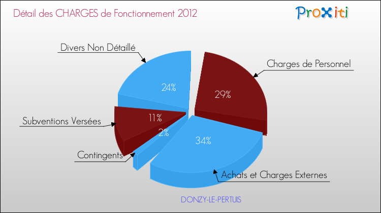 Décomposition des Charges de Fonctionnement 2012 de la commune de DONZY-LE-PERTUIS Charges de Fonctionnement 2012 pour la commune de DONZY-LE-PERTUIS