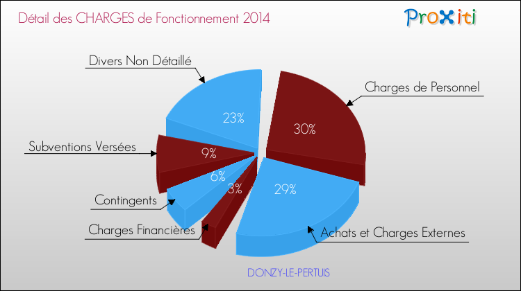 Décomposition des Charges de Fonctionnement 2014 de la commune de DONZY-LE-PERTUIS Charges de Fonctionnement 2014 pour la commune de DONZY-LE-PERTUIS