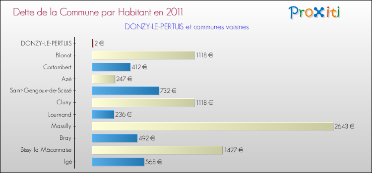 Dette par habitant de la commune en 2011 pour DONZY-LE-PERTUIS et les communes proches Comparaison de la dette par habitant de la commune en 2011 pour DONZY-LE-PERTUIS et les communes voisines