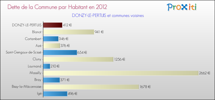 Dette par habitant de la commune en 2012 pour DONZY-LE-PERTUIS et les communes proches Comparaison de la dette par habitant de la commune en 2012 pour DONZY-LE-PERTUIS et les communes voisines
