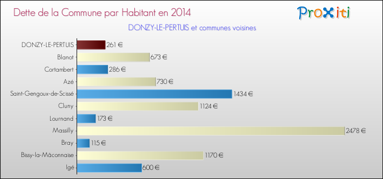 Dette par habitant de la commune en 2014 pour DONZY-LE-PERTUIS et les communes proches Comparaison de la dette par habitant de la commune en 2014 pour DONZY-LE-PERTUIS et les communes voisines