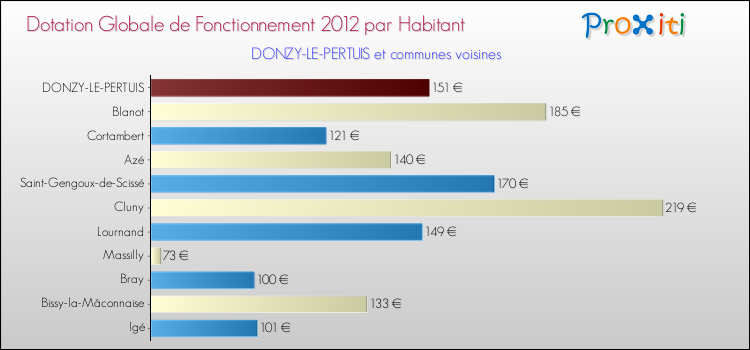 Montant des dotations globales de fonctionnement DGF par Habitant pour DONZY-LE-PERTUIS et les communes proches Comparaison des des dotations globales de fonctionnement DGF par habitant pour DONZY-LE-PERTUIS et les communes voisines