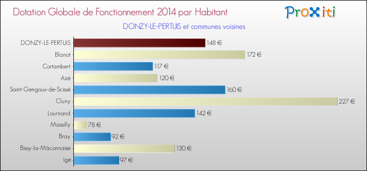 Montant des dotations globales de fonctionnement DGF par Habitant pour DONZY-LE-PERTUIS et les communes proches en 2014. Comparaison des des dotations globales de fonctionnement DGF par habitant pour DONZY-LE-PERTUIS et les communes voisines en 2014.