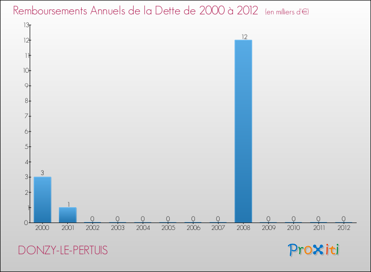 Evolution de l'annuité de la dette pour la commune de DONZY-LE-PERTUIS de 2000 à 2012 Annuités de la dette pour DONZY-LE-PERTUIS de 2000 à 2012